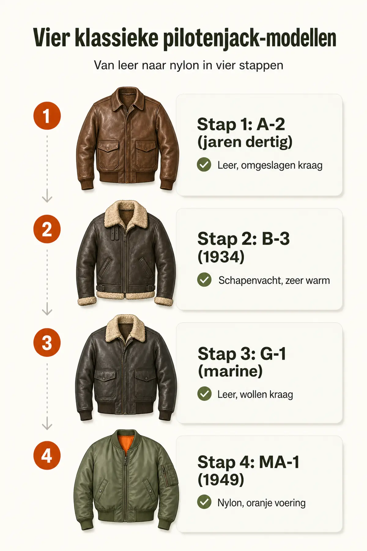 Tijdlijn van de vier klassieke pilotenjack modellen A-2, B-3, G-1 en MA-1 met materiaal per model